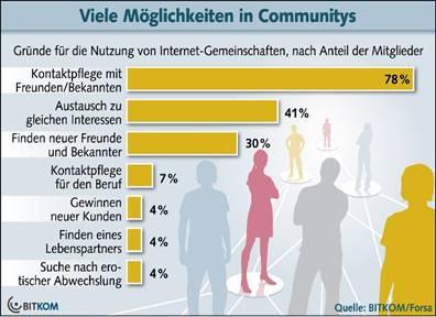 30 Millionen Deutsche sind Mitglieder in Communitys
