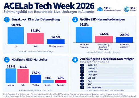ACELab Tech Week 2026 Infografik Statistik Datenrettung-Trends.webp