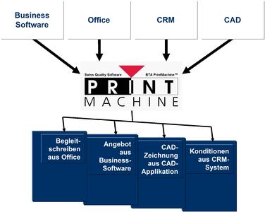 Moderne Postbearbeitung mit BTA PrintMachine