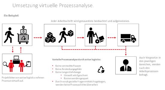 virtuelle Prozessanalyse