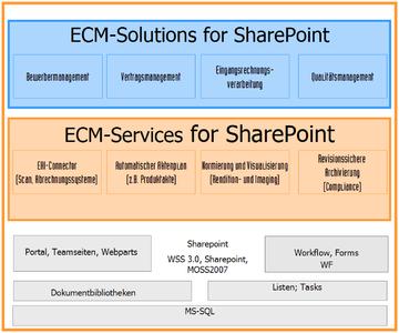 ECM-Services