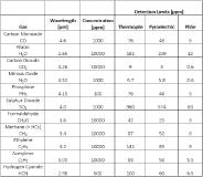 Comparison of gas detection limits of NDIR Thermopile, Pyroelectric and PbSe detectors