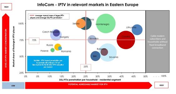 InfoCom – IPTV in relevant markets in Eastern Europe