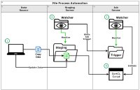 In diesem Beitrag zeigen wir ein Proof of Concept (POC), das automatisch ein vorhandenes SortCL-kompatibles Jobskript auf der Grundlage des Dateinamens ausführt, wenn eine neue Datei erstellt wird oder Daten in einer vorhandenen Datei hinzugefügt oder geändert werden.