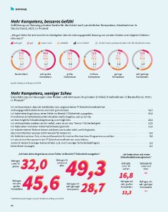 Wenn es um das Thema IT-Sicherheit geht, fühlen sich viele Menschen in Deutschland nach wie vor unsicher. Eine aktuelle Studie von G DATA, Statista und brand eins zeigt, dass lediglich 28,2 Prozent der befragten Arbeitnehmer*innen in Deutschland wissen , wie sie auf eine sicherheitsrelevante Situation reagieren sollen.