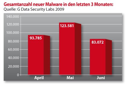 Gesamtzahl_Malware_4_5_6_2009_DE.jpg