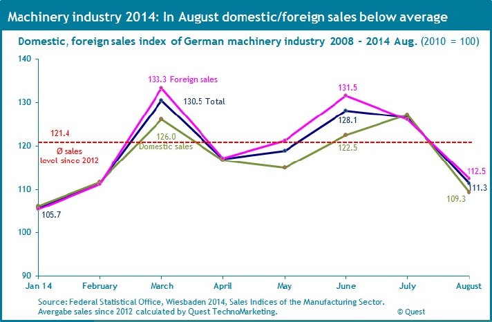 German-machinery-industry-domestic-foreign-sales-2014.jpg