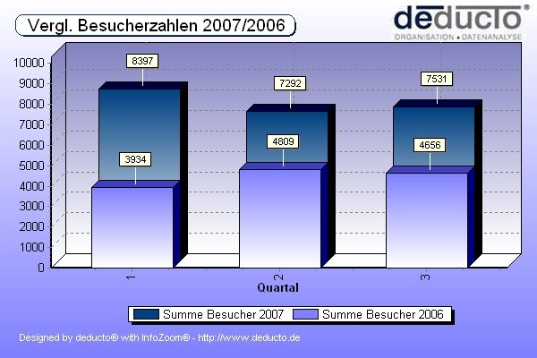 Diagramm_Vgl_Besucherzahl_GDPdU-ToolBox.jpg