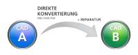 Funktionsweise des Direktkonverters: Direkte Konvertierung von einem CAD-Format in ein anderes unter Erhaltung der Produktfertigungsinformationen (PMI), mit automatischer Reparatur der CAD-Daten, falls nötig.