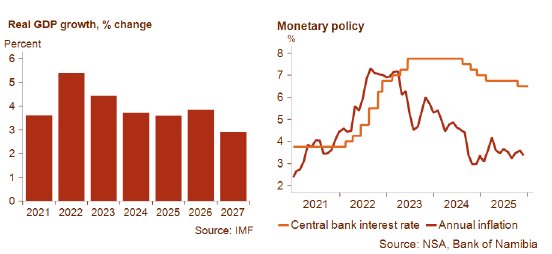 Graph2_Namibia_January2026.png