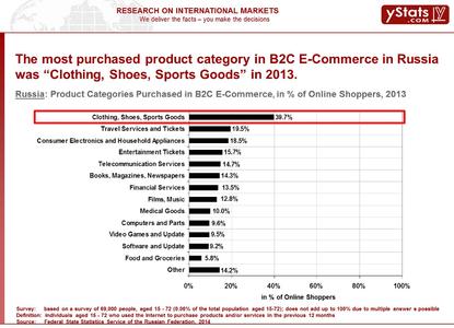 Product Categories Purchased in B2C E-Commerce, in % of Online Shoppers, 2013