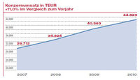 Konzern-Umsatz 2010: +11,0%