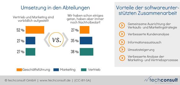 Marketing- und Vertriebsabteilungen sehen mehrheitlich noch Nachholbedarf in ihren Prozessen. Die Geschäftsführung und das Management sind dagegen zumeist der Ansicht, dass Vertrieb und Marketing schon vorbildlich aufgestellt sind