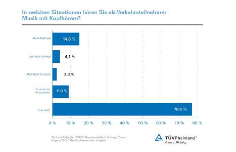 Umfrage Civey Kopfhörer im Straßenverkehr