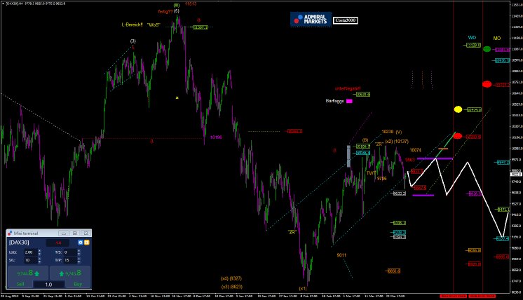 DAX Chartanalyse Wochenausblick 04.04.2016.png