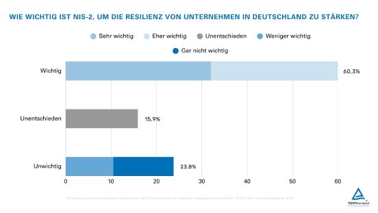Umfrage TÜV Rheinland Bedeutung NIS-2.jpg