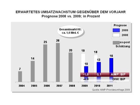 Grafik_zur_AIMP_Providerumfrage_2009.jpg