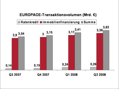 EUROPACE-Transaktionsvolumen Mrd. Euro