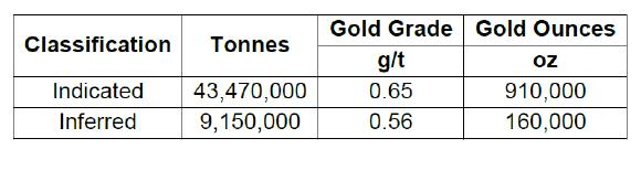Table 1: Mineral resource statement1 using a 0.3 g/t gold cut-off for the Almaden Gold Project, Idaho.