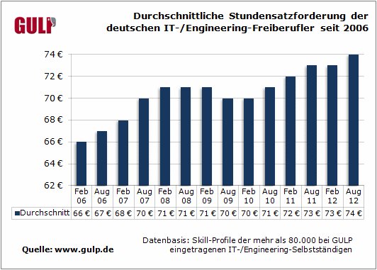 Durchschnittliche-Stundensatzforderung-der-deutschen-IT-Engineering-Freiberufler-seit-2006.gif