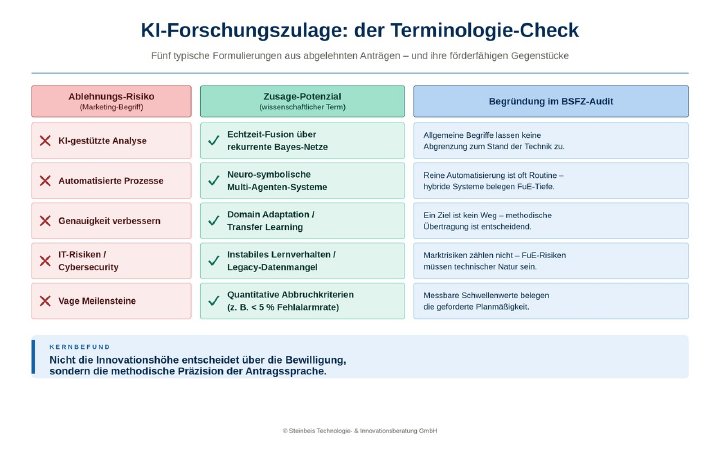 Millionenförderung in Gefahr: Warum hochkarätige KI-Projekte am technischen Audit scheitern