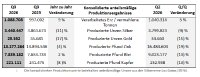 Einzelheiten der anteilmäßigen konsolidierten Produktion