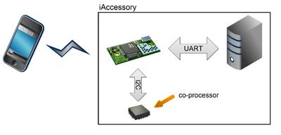 Das connectBlue Bluetooth ModuleOBS411 unterstützt die Anbindung zu einem externen Apple Authentication Co-Prozessor der direkt an dem OBS411 Modul angebunden ist. Das Apple Accessory Protokoll ist bereits integriert