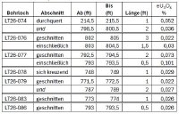 Tabelle 1. Bedeutende Abschnitte bei Kaycee 2026