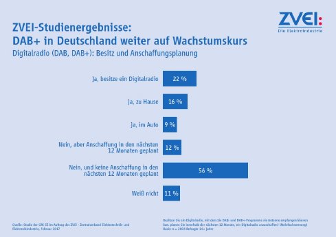 Grafik_ZVEI-Studienergebnisse DAB  in Deutschland weiter auf Wachstumskurs.JPG
