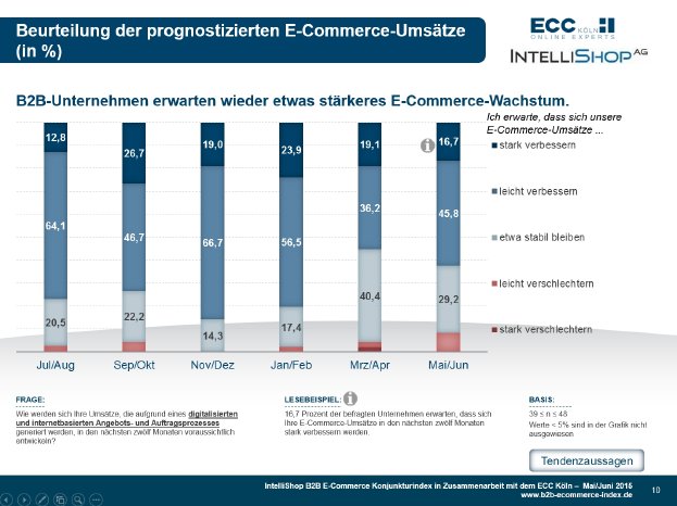 B2B E-Commerce Konjunkturindex 05+06-2015 - Prognose.jpg