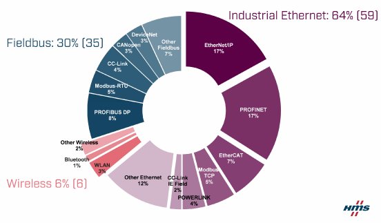 27923_Pie chart graphic - Industrial Network Shares 2020 according to HMS.jpg