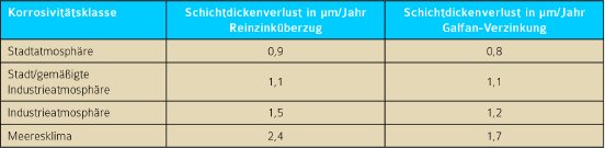 Tabelle1_Untersuchung_von_Galfan-Verzinkung_und_Reinzinkueberzug_.jpg