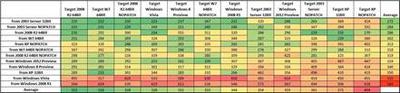 Tabelle mit den gesammelten Daten aus dem WMI-Test 2012: Die Werte entsprechen den Millisekunden, die benötigt werden, um einen WMI Request unter dem entsprechenden Betriebssystem durchzuführen