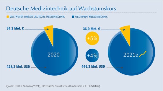 Grafik Deutsche Medizintechnik auf Wachstumskurs.jpg