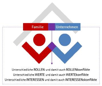 Wenn Konflikte Vorprogrammiert Sind Familienunternehmen Und Ihre Gelungene Weiterentwicklung Avenue Gmbh Pressemitteilung Pressebox