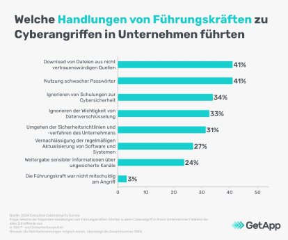 cyberangriffe-auf-unternehmen-und-fuehrungskraefte-getapp-grafik3.jpg