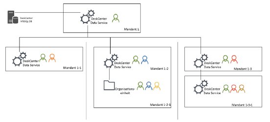 DeskCenter_DCMS_V11_Mandantenfähigkeit.png