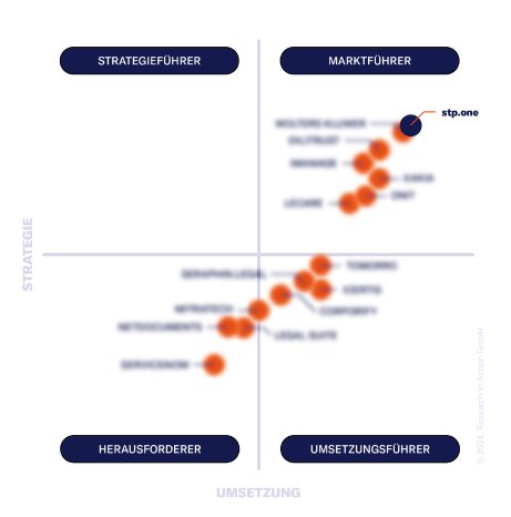 24_Research in Action_Vendor-Matrix_DE_Full-blurred.png