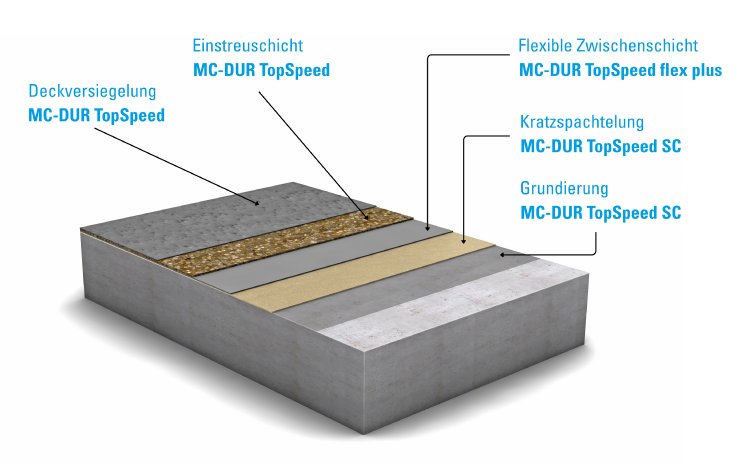 Systemaufbau_OS8_MC-DUR_TopSpeed_flex_plus_Legende_300dpi.jpg