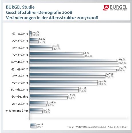 PM_BÜRGEL-STUDIE_Grafik-GF-Altersstruktur.jpg