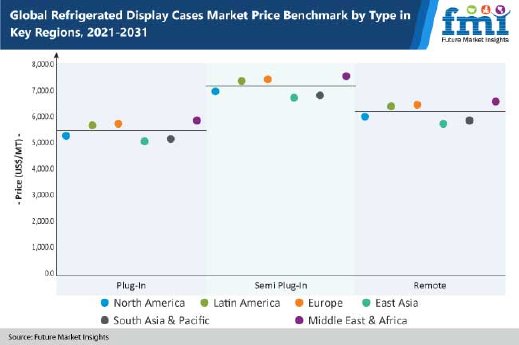 refrigerated-display-cases-market-price-benchmark-by-type-in-key-regions-2021-2031.jpg