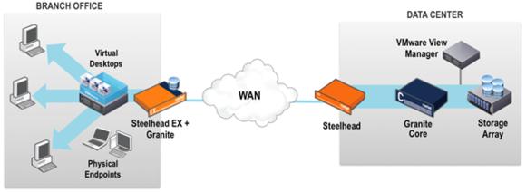 Riverbed und VMware: Gemeinsame Lösung zur Maximierung der VDI-Performance über WAN nun verfügbar