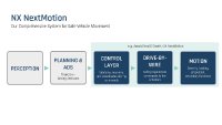 NX NextMotion combines the Control Layer and Drive-by-Wire into a unified platform that translates digital driving decisions into safe and controlled vehicle movement.