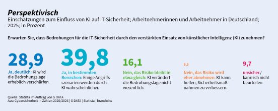 GDATA-CiZ2025_Einfluss_KI-ITSicherheit.jpg