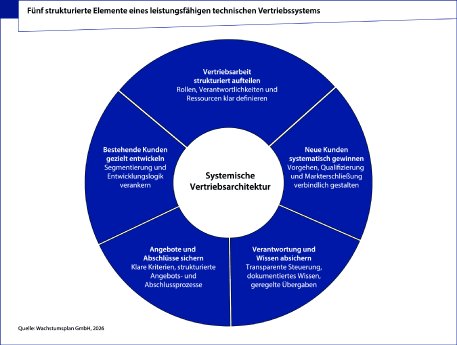 Grafik_Systemische_Vertriebsarchitektur.jpg