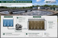 Seitenkanalverdichter versorgen Belebungsbecken, Membranbelüfter und andere Aufbereitungsprozesse zuverlässig mit Luft. Für gewöhnliche Anwendungen ohne explosionsfähige Atmosphäre werden keine ATEX-Geräte benötigt.
