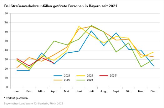 160_2025_57_h_straßenverkehrsunfälle_getötete_2021-04_2025.png