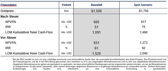 Tabelle 2 - Überblick über die prognostizierte Finanzanalyse (vor und nach Steuern).PNG