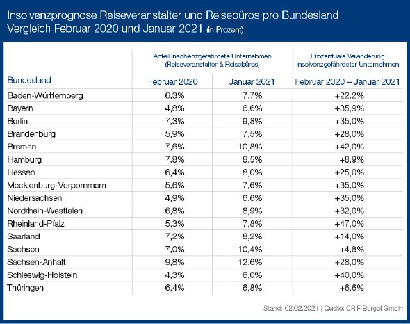 insolvenzprognose-reiseveranstalter-pro-bundesland-tabelle.jpg