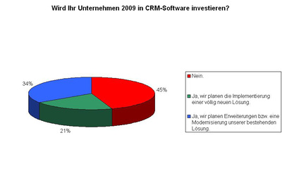 Investitionen in CRM-Software